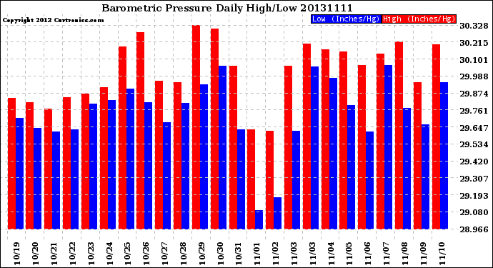 Milwaukee Weather Barometric Pressure<br>Daily High/Low