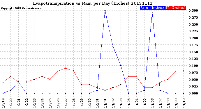 Milwaukee Weather Evapotranspiration<br>vs Rain per Day<br>(Inches)