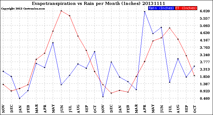 Milwaukee Weather Evapotranspiration<br>vs Rain per Month<br>(Inches)