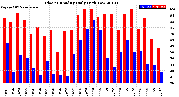 Milwaukee Weather Outdoor Humidity<br>Daily High/Low