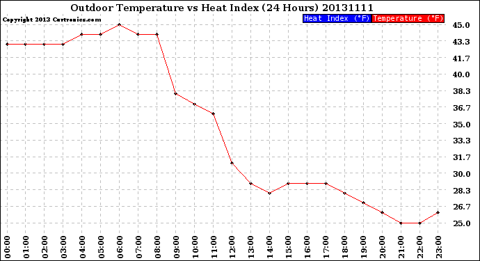 Milwaukee Weather Outdoor Temperature<br>vs Heat Index<br>(24 Hours)