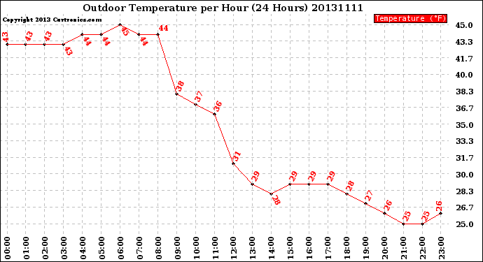 Milwaukee Weather Outdoor Temperature<br>per Hour<br>(24 Hours)