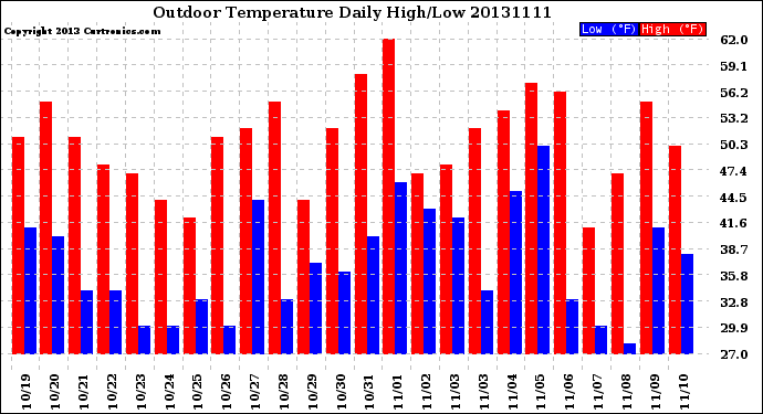 Milwaukee Weather Outdoor Temperature<br>Daily High/Low