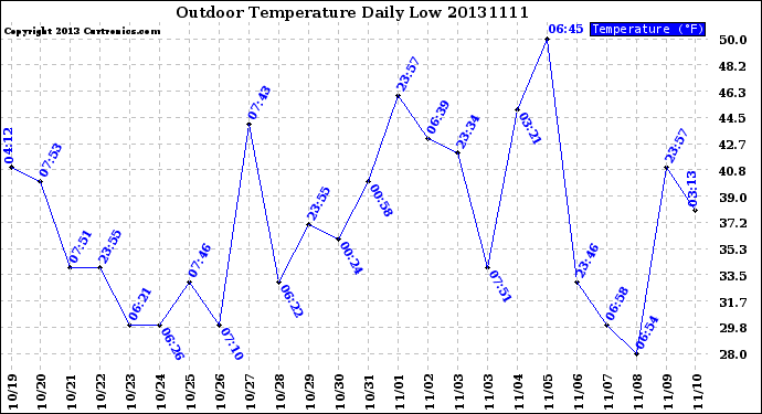 Milwaukee Weather Outdoor Temperature<br>Daily Low