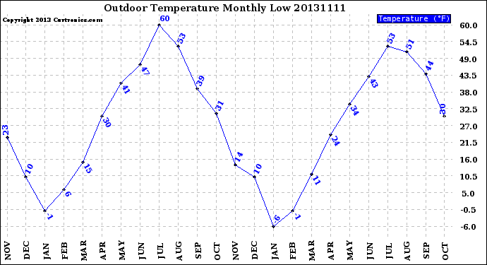 Milwaukee Weather Outdoor Temperature<br>Monthly Low