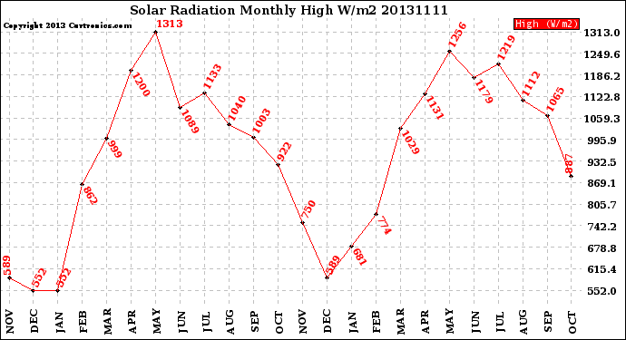 Milwaukee Weather Solar Radiation<br>Monthly High W/m2