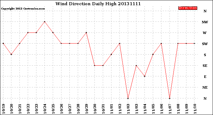 Milwaukee Weather Wind Direction<br>Daily High