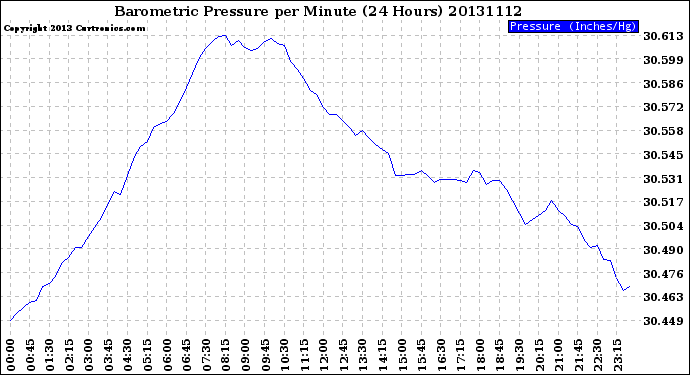 Milwaukee Weather Barometric Pressure<br>per Minute<br>(24 Hours)