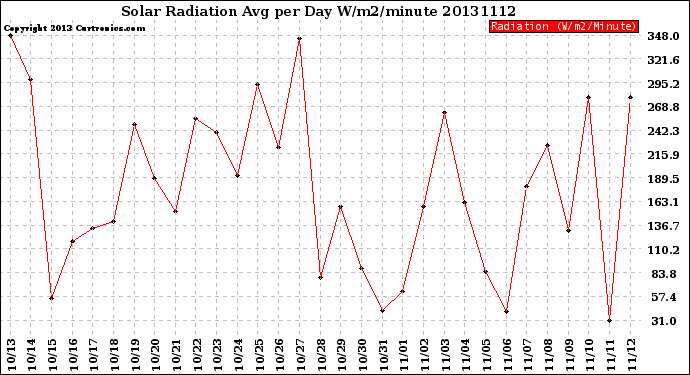 Milwaukee Weather Solar Radiation<br>Avg per Day W/m2/minute