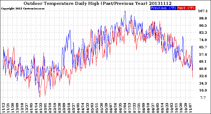 Milwaukee Weather Outdoor Temperature<br>Daily High<br>(Past/Previous Year)