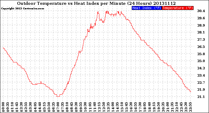 Milwaukee Weather Outdoor Temperature<br>vs Heat Index<br>per Minute<br>(24 Hours)