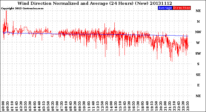 Milwaukee Weather Wind Direction<br>Normalized and Average<br>(24 Hours) (New)