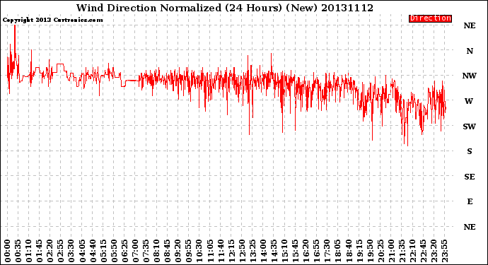 Milwaukee Weather Wind Direction<br>Normalized<br>(24 Hours) (New)