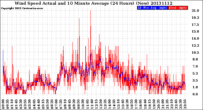 Milwaukee Weather Wind Speed<br>Actual and 10 Minute<br>Average<br>(24 Hours) (New)