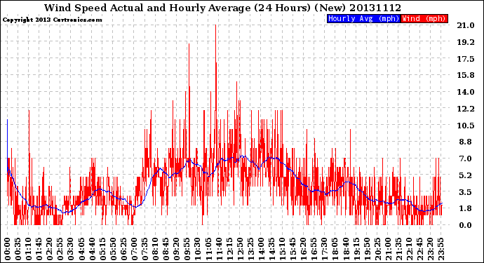 Milwaukee Weather Wind Speed<br>Actual and Hourly<br>Average<br>(24 Hours) (New)