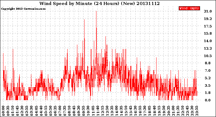 Milwaukee Weather Wind Speed<br>by Minute<br>(24 Hours) (New)