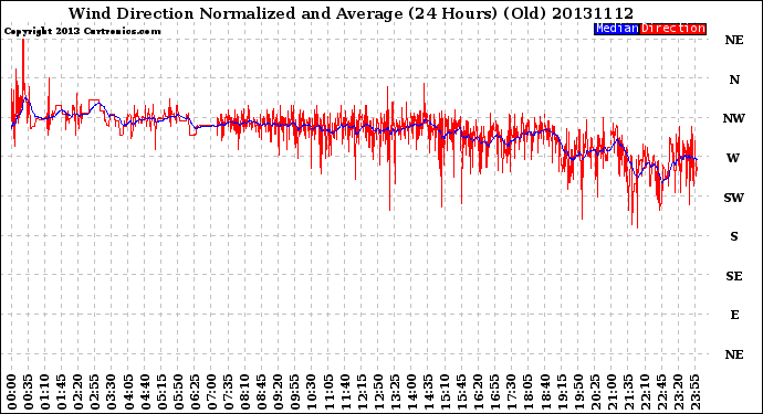 Milwaukee Weather Wind Direction<br>Normalized and Average<br>(24 Hours) (Old)