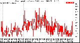 Milwaukee Weather Wind Speed<br>by Minute<br>(24 Hours) (Old)