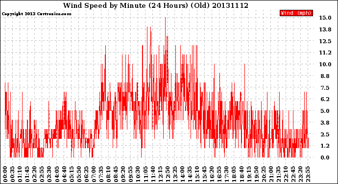 Milwaukee Weather Wind Speed<br>by Minute<br>(24 Hours) (Old)