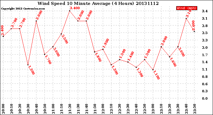 Milwaukee Weather Wind Speed<br>10 Minute Average<br>(4 Hours)