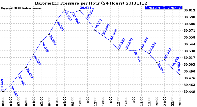 Milwaukee Weather Barometric Pressure<br>per Hour<br>(24 Hours)