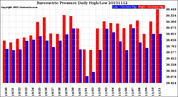 Milwaukee Weather Barometric Pressure<br>Daily High/Low