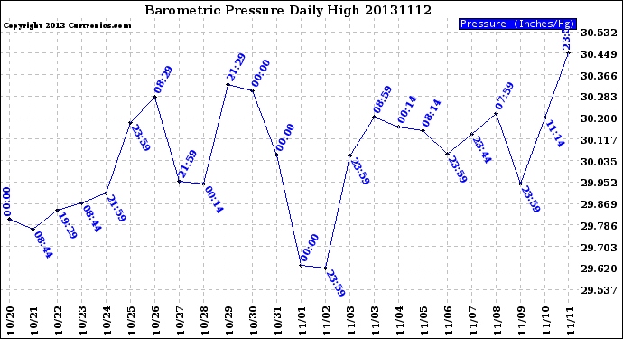 Milwaukee Weather Barometric Pressure<br>Daily High