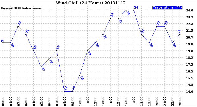 Milwaukee Weather Wind Chill<br>(24 Hours)