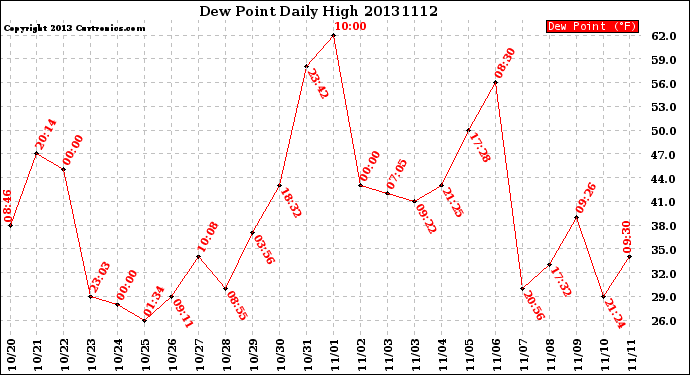 Milwaukee Weather Dew Point<br>Daily High