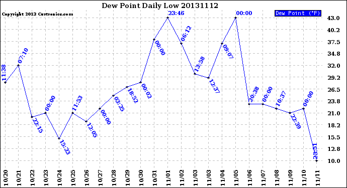 Milwaukee Weather Dew Point<br>Daily Low