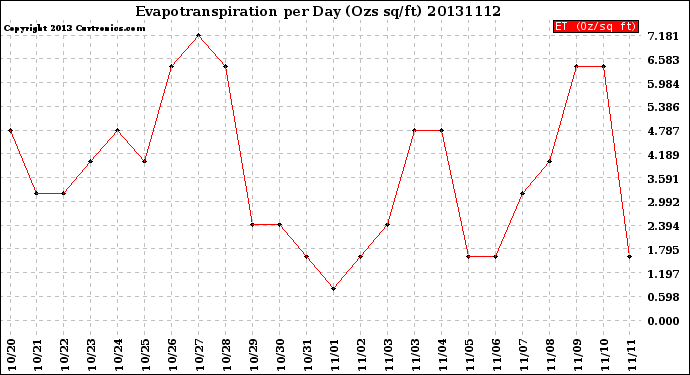 Milwaukee Weather Evapotranspiration<br>per Day (Ozs sq/ft)