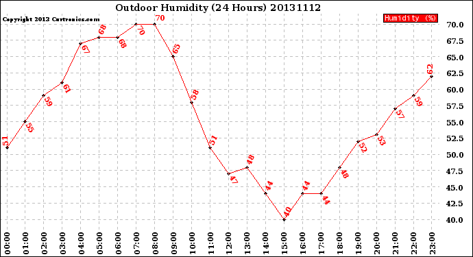 Milwaukee Weather Outdoor Humidity<br>(24 Hours)