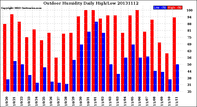 Milwaukee Weather Outdoor Humidity<br>Daily High/Low