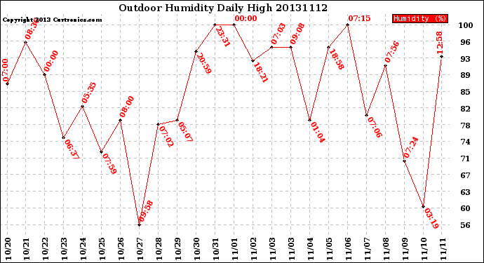 Milwaukee Weather Outdoor Humidity<br>Daily High