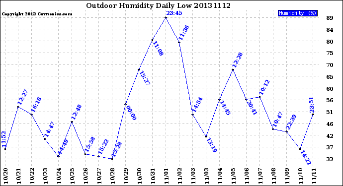 Milwaukee Weather Outdoor Humidity<br>Daily Low