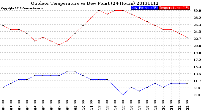 Milwaukee Weather Outdoor Temperature<br>vs Dew Point<br>(24 Hours)