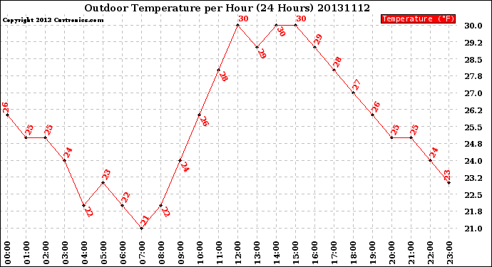 Milwaukee Weather Outdoor Temperature<br>per Hour<br>(24 Hours)