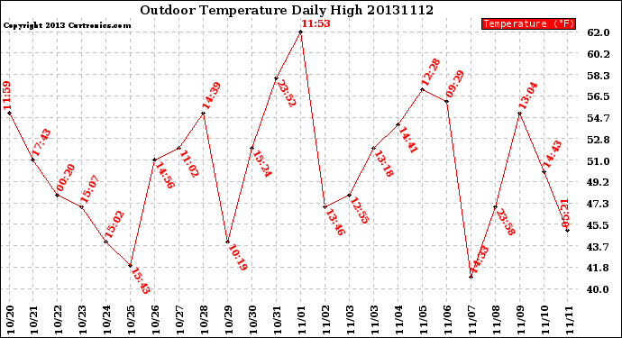 Milwaukee Weather Outdoor Temperature<br>Daily High