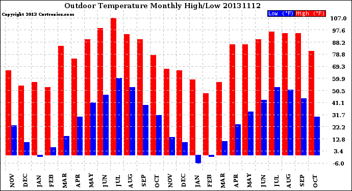 Milwaukee Weather Outdoor Temperature<br>Monthly High/Low