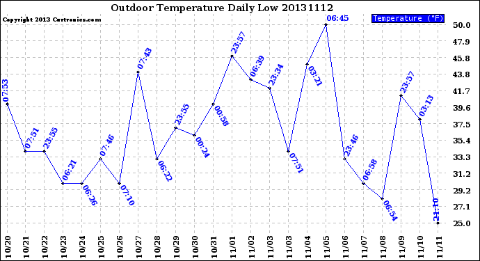 Milwaukee Weather Outdoor Temperature<br>Daily Low