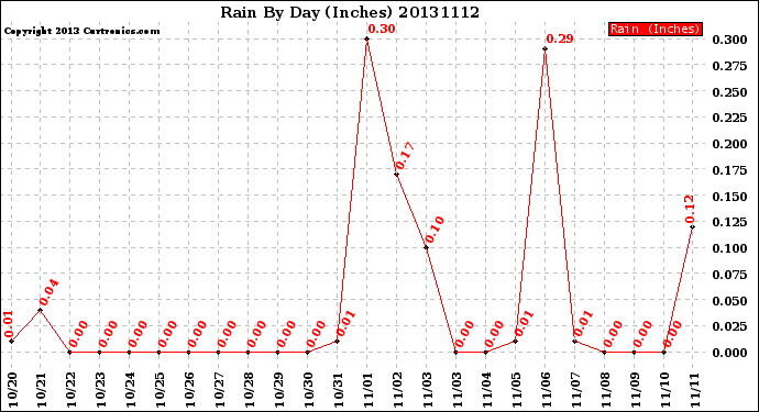 Milwaukee Weather Rain<br>By Day<br>(Inches)