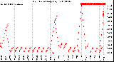 Milwaukee Weather Rain Rate<br>Daily High