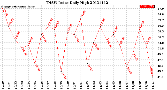 Milwaukee Weather THSW Index<br>Daily High