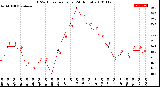 Milwaukee Weather THSW Index<br>per Hour<br>(24 Hours)