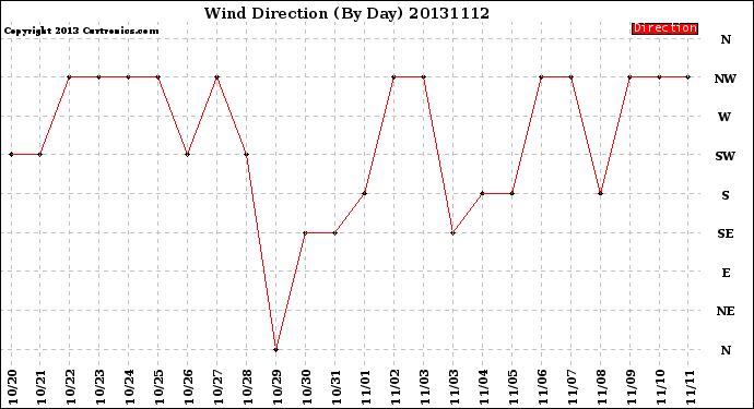 Milwaukee Weather Wind Direction<br>(By Day)