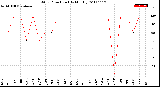 Milwaukee Weather Wind Direction<br>(By Month)