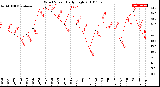 Milwaukee Weather Wind Speed<br>Daily High