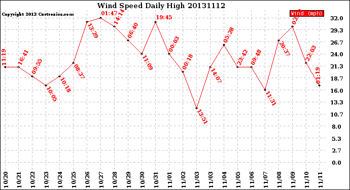 Milwaukee Weather Wind Speed<br>Daily High