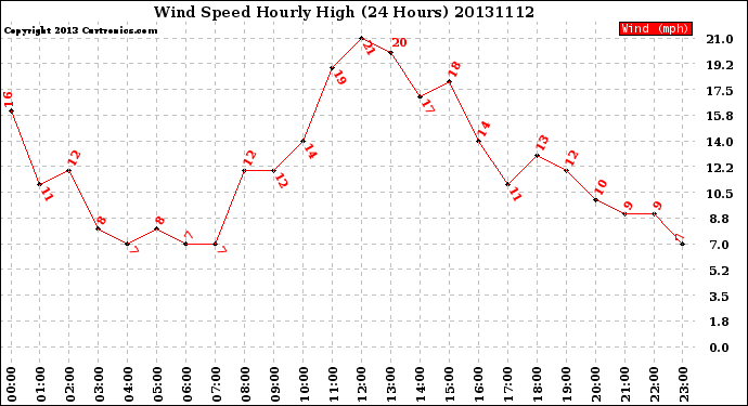 Milwaukee Weather Wind Speed<br>Hourly High<br>(24 Hours)