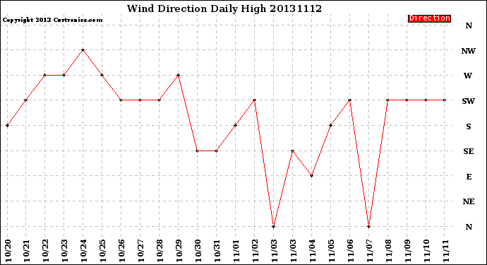 Milwaukee Weather Wind Direction<br>Daily High